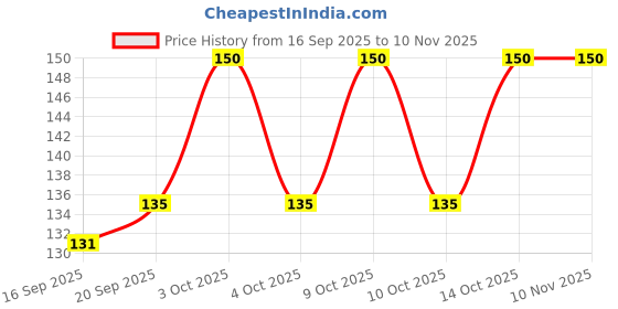 flipkart.com zh lockup Self Design Protective Men Gloves zh lockup Price History Graph from 16 Sep 2025 to 10 Nov 2025