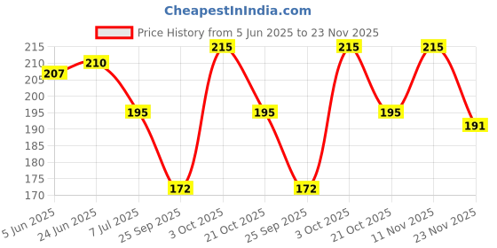flipkart.com equatorzone Self Design Protective Women Gloves equatorzone Price History Graph from 5 Jun 2025 to 23 Nov 2025