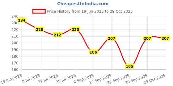 flipkart.com ezliving Self Design Protective Women Gloves ezliving Price History Graph from 19 Jun 2025 to 28 Oct 2025