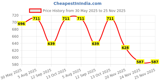 flipkart.com aimee Self Design Pure Cotton Men Multicolor Fancy Scarf aimee Price History Graph from 30 May 2025 to 25 Nov 2025