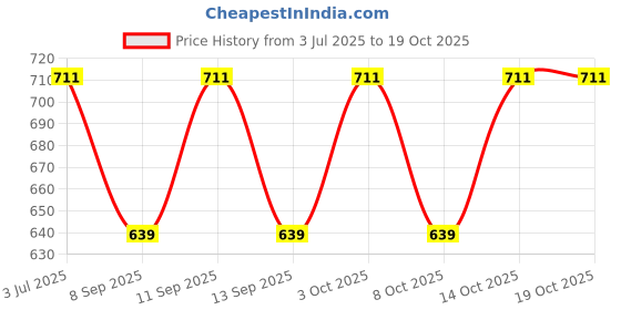flipkart.com pappi boss Self Design Pure Cotton Men Multicolor Fancy Scarf pappi boss Price History Graph from 3 Jul 2025 to 18 Oct 2025