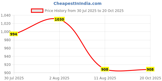 flipkart.com pappi boss Self Design Pure Cotton Men Multicolor Fancy Scarf pappi boss Price History Graph from 30 Jul 2025 to 19 Oct 2025