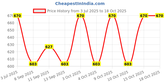 flipkart.com pappi boss Self Design Pure Cotton Men Multicolor Fancy Scarf pappi boss Price History Graph from 3 Jul 2025 to 15 Oct 2025