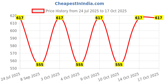 flipkart.com aimee Self Design Pure Cotton Men Multicolor Fancy Scarf aimee Price History Graph from 24 Jul 2025 to 16 Oct 2025