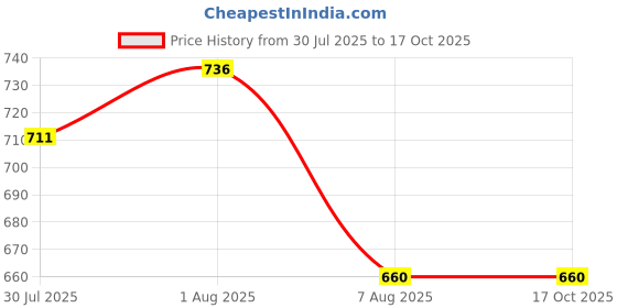 flipkart.com pappi boss Self Design Pure Cotton Men Multicolor Fancy Scarf pappi boss Price History Graph from 30 Jul 2025 to 17 Oct 2025