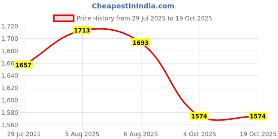 flipkart.com pappi boss Self Design Pure Cotton Men Multicolor Fancy Scarf pappi boss Price History Graph from 29 Jul 2025 to 19 Oct 2025
