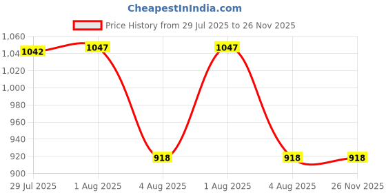 flipkart.com aimee Self Design Pure Cotton Men Multicolor Fancy Scarf aimee Price History Graph from 29 Jul 2025 to 25 Nov 2025