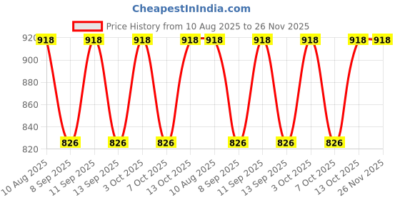 flipkart.com aimee Self Design Pure Cotton Men Multicolor Fancy Scarf aimee Price History Graph from 10 Aug 2025 to 26 Nov 2025