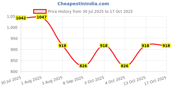 flipkart.com aimee Self Design Pure Cotton Men Multicolor Fancy Scarf aimee Price History Graph from 30 Jul 2025 to 17 Oct 2025