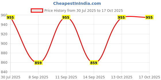 flipkart.com aimee Self Design Pure Cotton Men Multicolor Fancy Scarf aimee Price History Graph from 30 Jul 2025 to 17 Oct 2025