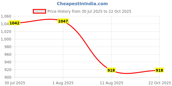 flipkart.com aimee Self Design Pure Cotton Men Multicolor Fancy Scarf aimee Price History Graph from 30 Jul 2025 to 22 Oct 2025