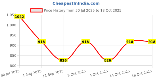 flipkart.com aimee Self Design Pure Cotton Men Multicolor Fancy Scarf aimee Price History Graph from 30 Jul 2025 to 17 Oct 2025