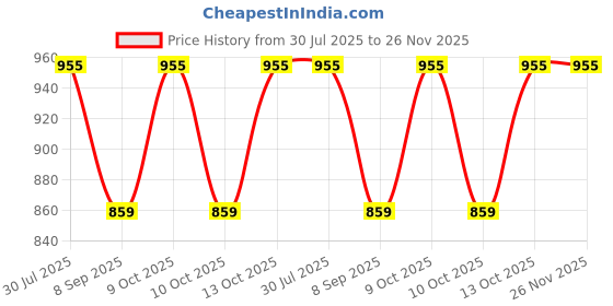 flipkart.com aimee Self Design Pure Cotton Men Multicolor Fancy Scarf aimee Price History Graph from 30 Jul 2025 to 26 Nov 2025