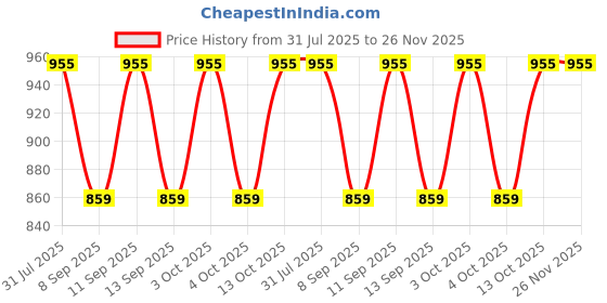 flipkart.com aimee Self Design Pure Cotton Men Multicolor Fancy Scarf aimee Price History Graph from 31 Jul 2025 to 25 Nov 2025