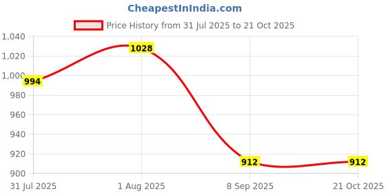 flipkart.com pappi boss Self Design Pure Cotton Men Multicolor Fancy Scarf pappi boss Price History Graph from 31 Jul 2025 to 19 Oct 2025