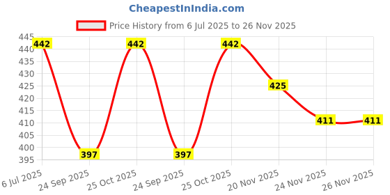 flipkart.com aimee Self Design Pure Cotton Men Multicolor Fancy Scarf aimee Price History Graph from 6 Jul 2025 to 25 Nov 2025