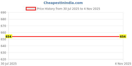 flipkart.com pappi boss Self Design Pure Cotton Men Multicolor Fancy Scarf pappi boss Price History Graph from 30 Jul 2025 to 3 Nov 2025