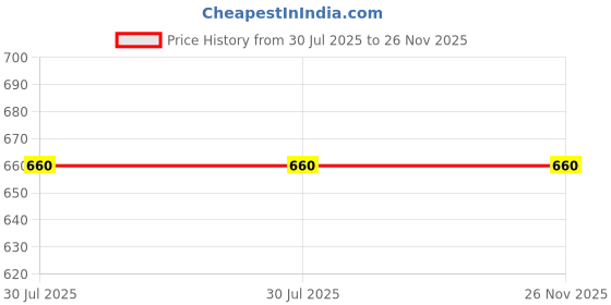 flipkart.com aimee Self Design Pure Cotton Men Multicolor Fancy Scarf aimee Price History Graph from 30 Jul 2025 to 26 Nov 2025