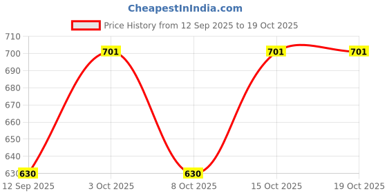 flipkart.com aimee Self Design Pure Cotton Men Multicolor Fancy Scarf aimee Price History Graph from 12 Sep 2025 to 15 Oct 2025