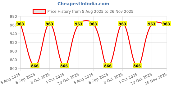 flipkart.com aimee Self Design Pure Cotton Men Multicolor Fancy Scarf aimee Price History Graph from 5 Aug 2025 to 25 Nov 2025