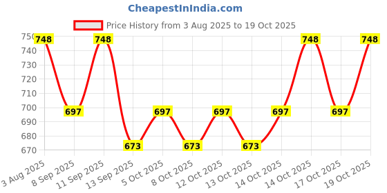flipkart.com pappi boss Self Design Pure Cotton Men Multicolor Fancy Scarf pappi boss Price History Graph from 3 Aug 2025 to 19 Oct 2025