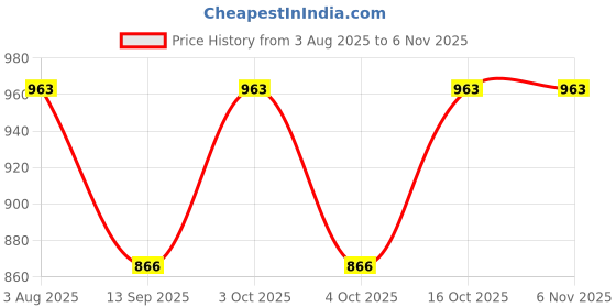 flipkart.com aimee Self Design Pure Cotton Men Multicolor Fancy Scarf aimee Price History Graph from 3 Aug 2025 to 5 Nov 2025