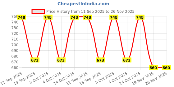 flipkart.com aimee Self Design Pure Cotton Men Multicolor Fancy Scarf aimee Price History Graph from 11 Sep 2025 to 26 Nov 2025