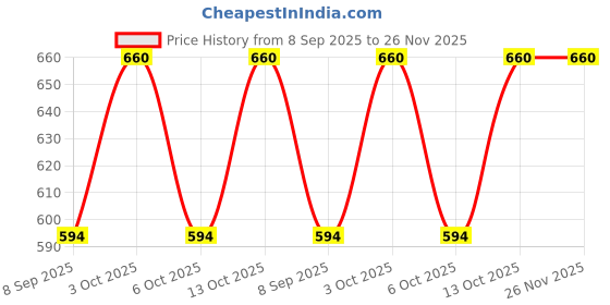 flipkart.com aimee Self Design Pure Cotton Men Multicolor Fancy Scarf aimee Price History Graph from 8 Sep 2025 to 26 Nov 2025
