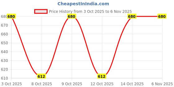 flipkart.com aimee Self Design Pure Cotton Men Multicolor Fancy Scarf aimee Price History Graph from 3 Oct 2025 to 6 Nov 2025