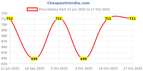 flipkart.com aimee Self Design Pure Cotton Men Multicolor Scarf aimee Price History Graph from 21 Jun 2025 to 16 Oct 2025