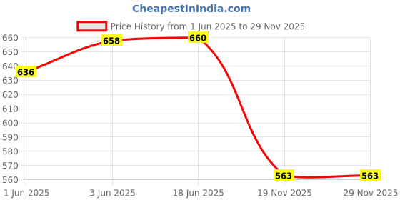 flipkart.com aimee Self Design Pure Cotton Men Multicolor Stole aimee Price History Graph from 1 Jun 2025 to 29 Nov 2025