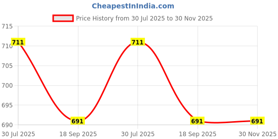flipkart.com aimee Self Design Pure Cotton Men Multicolor Stole aimee Price History Graph from 30 Jul 2025 to 29 Nov 2025