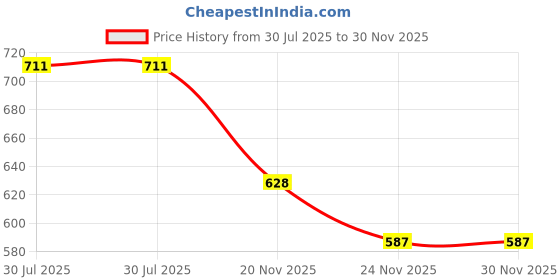 flipkart.com aimee Self Design Pure Cotton Men Multicolor Stole aimee Price History Graph from 30 Jul 2025 to 30 Nov 2025