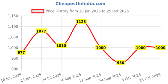 flipkart.com famyo Self Design Queen AC Blanket for AC Room famyo Price History Graph from 18 Jun 2025 to 25 Oct 2025