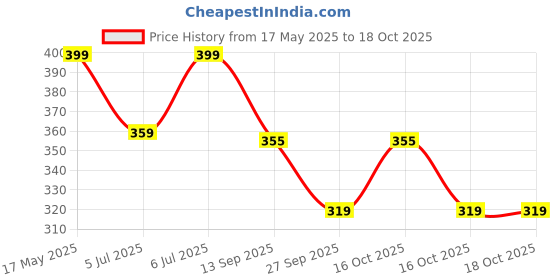 flipkart.com venusy Self Design Rayon Blend Stitched Anarkali Gown venusy Price History Graph from 17 May 2025 to 16 Oct 2025
