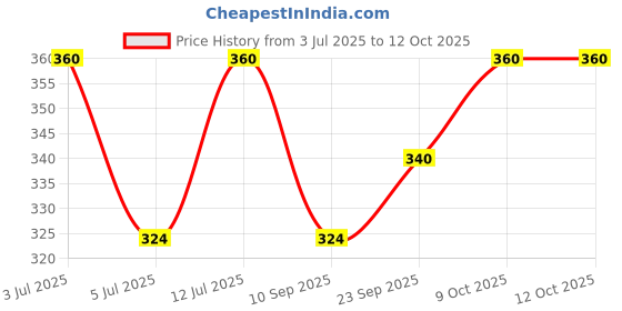 flipkart.com shayona creation Self Design Rayon Blend Stitched Flared/A-line Gown shayona creation Price History Graph from 3 Jul 2025 to 12 Oct 2025