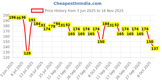 flipkart.com tophaven Self Design Roti Square Disk Cover tophaven Price History Graph from 3 Jun 2025 to 16 Nov 2025