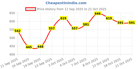 flipkart.com ayezahijab Self Design Satin Blend Women Multicolor Scarf, Fancy Scarf, Stole ayezahijab Price History Graph from 11 Sep 2025 to 21 Oct 2025