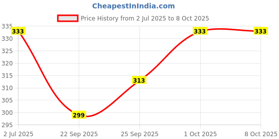 flipkart.com jsv fashion Self Design Satin Stitched Flared/A-line Gown jsv fashion Price History Graph from 2 Jul 2025 to 7 Oct 2025
