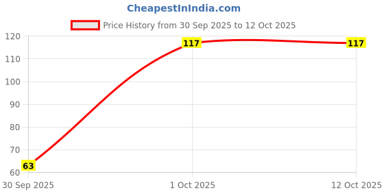 flipkart.com cap world Self Design, Self Design Sports/Regular Cap cap world Price History Graph from 30 Sep 2025 to 12 Oct 2025