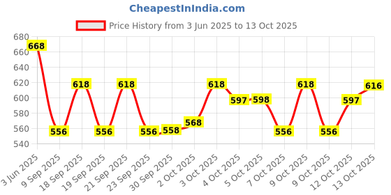 flipkart.com kashtbhanjan cretion Self Design Semi Stitched Lehenga & Kurta kashtbhanjan cretion Price History Graph from 3 Jun 2025 to 13 Oct 2025