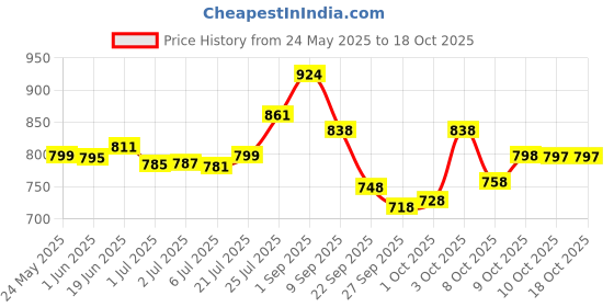 flipkart.com fabcartz Self Design Semi Stitched Lehenga Choli fabcartz Price History Graph from 24 May 2025 to 17 Oct 2025