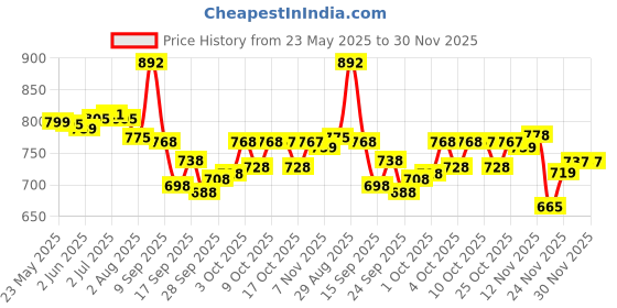 flipkart.com fabcartz Self Design Semi Stitched Lehenga Choli fabcartz Price History Graph from 23 May 2025 to 30 Nov 2025