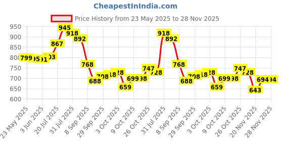 flipkart.com fabcartz Self Design Semi Stitched Lehenga Choli fabcartz Price History Graph from 23 May 2025 to 28 Nov 2025