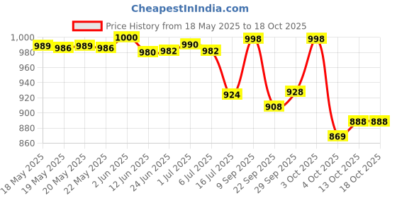 flipkart.com mr y Self Design Semi Stitched Lehenga Choli mr y Price History Graph from 18 May 2025 to 18 Oct 2025