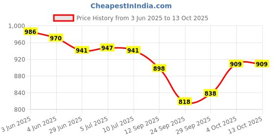 flipkart.com payu Self Design Semi Stitched Lehenga Choli payu Price History Graph from 3 Jun 2025 to 13 Oct 2025