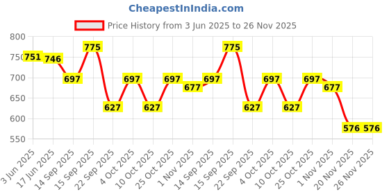 flipkart.com granth maniafab Self Design Semi Stitched Lehenga Choli granth maniafab Price History Graph from 3 Jun 2025 to 25 Nov 2025
