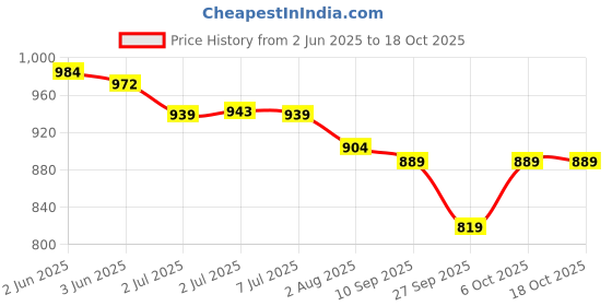 flipkart.com payu Self Design Semi Stitched Lehenga Choli payu Price History Graph from 2 Jun 2025 to 17 Oct 2025