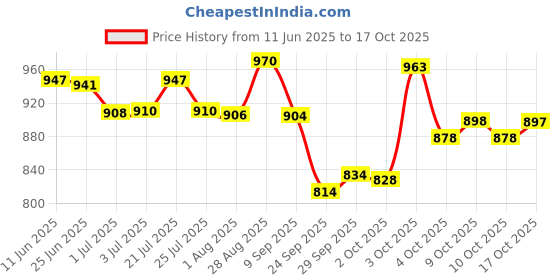 flipkart.com shree creation Self Design Semi Stitched Lehenga Choli shree creation Price History Graph from 11 Jun 2025 to 17 Oct 2025