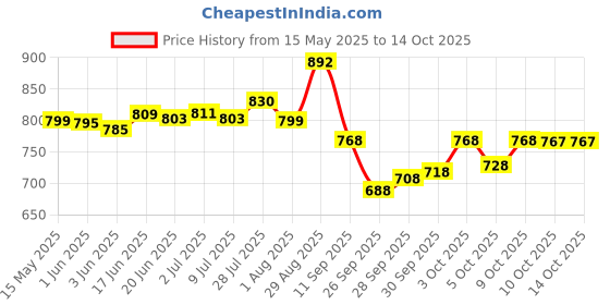 flipkart.com fabcartz Self Design Semi Stitched Lehenga Choli fabcartz Price History Graph from 15 May 2025 to 14 Oct 2025